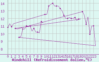 Courbe du refroidissement olien pour Kerkyra Airport