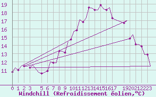 Courbe du refroidissement olien pour Djerba Mellita