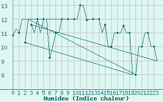 Courbe de l'humidex pour Alghero