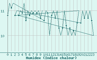 Courbe de l'humidex pour Platform F3-fb-1 Sea