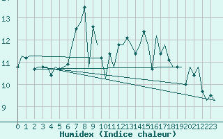 Courbe de l'humidex pour Euro Platform