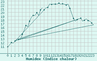 Courbe de l'humidex pour Kiruna Airport