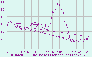 Courbe du refroidissement olien pour London / Heathrow (UK)