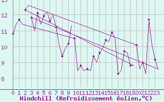 Courbe du refroidissement olien pour Le Goeree