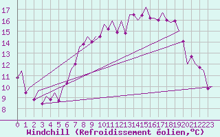 Courbe du refroidissement olien pour Berlin-Schoenefeld