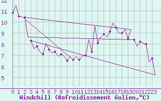 Courbe du refroidissement olien pour Frankfort (All)