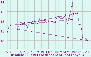 Courbe du refroidissement olien pour Gnes (It)