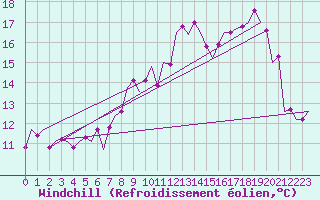 Courbe du refroidissement olien pour Belfast / Aldergrove Airport