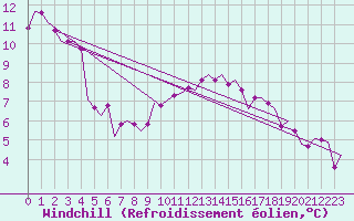 Courbe du refroidissement olien pour Niederstetten