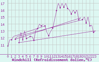 Courbe du refroidissement olien pour Valencia / Aeropuerto