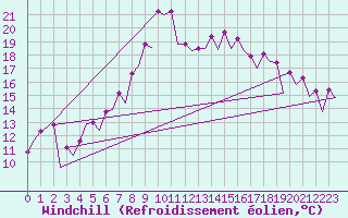 Courbe du refroidissement olien pour Barcelona / Aeropuerto