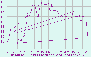 Courbe du refroidissement olien pour Paphos Airport
