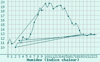 Courbe de l'humidex pour Leeuwarden