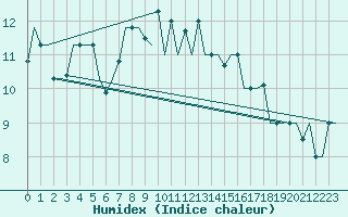 Courbe de l'humidex pour Annaba