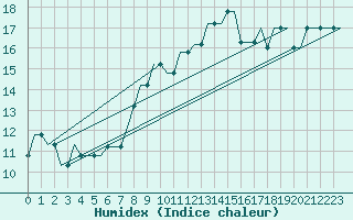 Courbe de l'humidex pour Kutaisi Kopitnari Airport