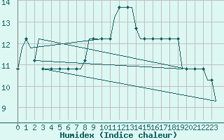 Courbe de l'humidex pour Norwich Weather Centre