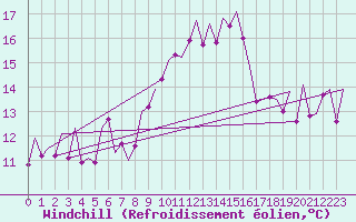Courbe du refroidissement olien pour Palma De Mallorca / Son San Juan