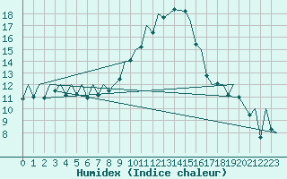 Courbe de l'humidex pour Bilbao (Esp)