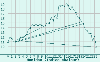 Courbe de l'humidex pour Debrecen