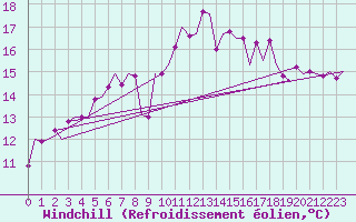 Courbe du refroidissement olien pour Woensdrecht