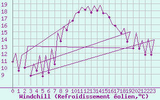 Courbe du refroidissement olien pour Asturias / Aviles