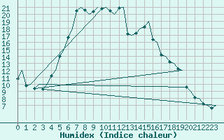 Courbe de l'humidex pour Sundsvall-Harnosand Flygplats