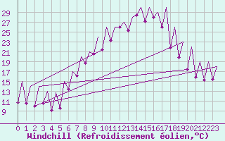 Courbe du refroidissement olien pour Emmen