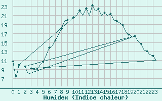 Courbe de l'humidex pour Nis