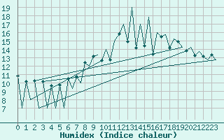 Courbe de l'humidex pour Lugano (Sw)