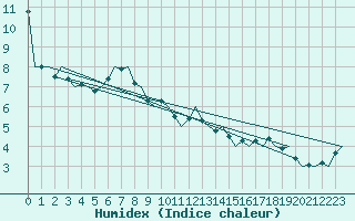 Courbe de l'humidex pour Salzburg-Flughafen