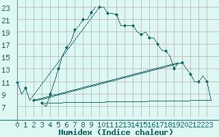 Courbe de l'humidex pour Kayseri / Erkilet