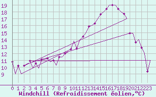 Courbe du refroidissement olien pour Bonn (All)
