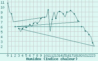 Courbe de l'humidex pour Duesseldorf