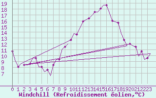 Courbe du refroidissement olien pour Nouasseur
