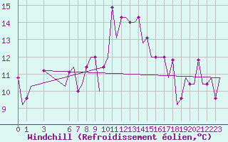 Courbe du refroidissement olien pour Minsk