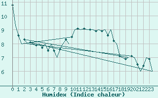 Courbe de l'humidex pour Vlissingen