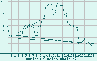 Courbe de l'humidex pour Pisa / S. Giusto