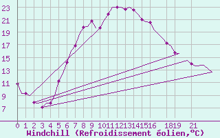 Courbe du refroidissement olien pour Schleswig-Jagel