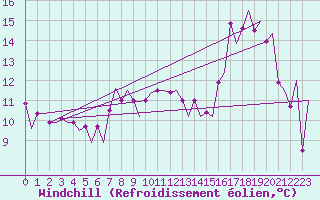 Courbe du refroidissement olien pour Wick
