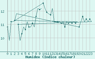 Courbe de l'humidex pour Bari / Palese Macchie