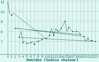 Courbe de l'humidex pour Ramstein