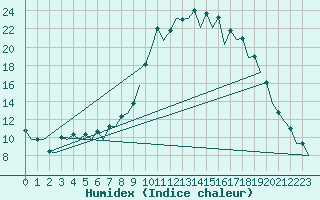 Courbe de l'humidex pour Vitoria
