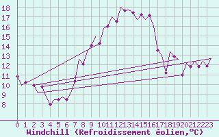 Courbe du refroidissement olien pour Arad