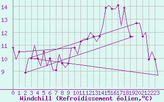 Courbe du refroidissement olien pour Liverpool Airport