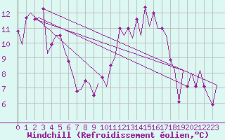 Courbe du refroidissement olien pour Asturias / Aviles