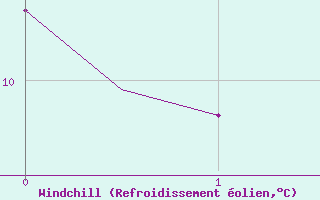 Courbe du refroidissement olien pour Belfast / Aldergrove Airport