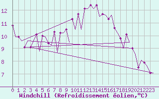 Courbe du refroidissement olien pour Ostersund / Froson
