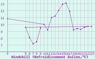 Courbe du refroidissement olien pour Vladeasa Mountain
