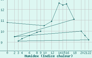 Courbe de l'humidex pour Cabo Busto