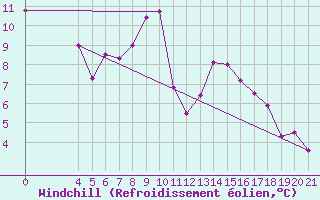 Courbe du refroidissement olien pour Pazin